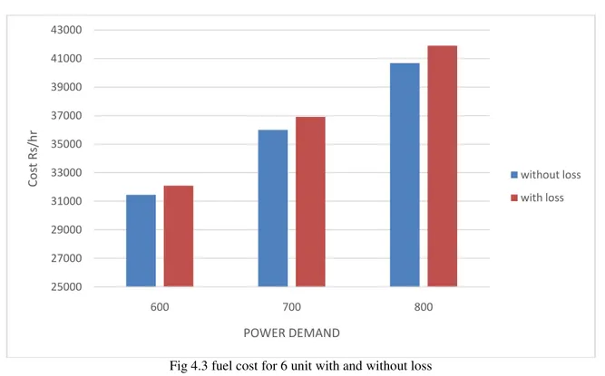 Fig 4.3 fuel cost for 6 unit with and without loss  Table 4.6: comparison of power losses
