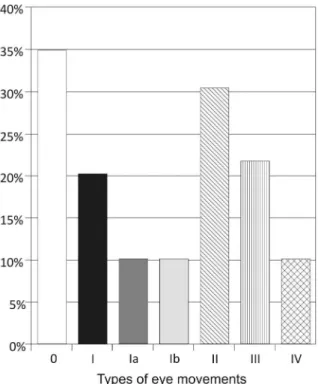 Figure 6. Prevalence of different types of eye movements among all fetuses. In 11 fetuses (15.9%), two different types of eye movements were observed.