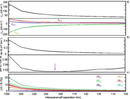 Fig. 10. J av , its components (frame a), divB (frame b), divB 