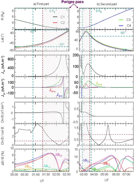 Fig. 11. Study of the accuracy of the curlometer technique for the Tsyganenko magnetic field calculated along a modelled orbit with 200 km separation.