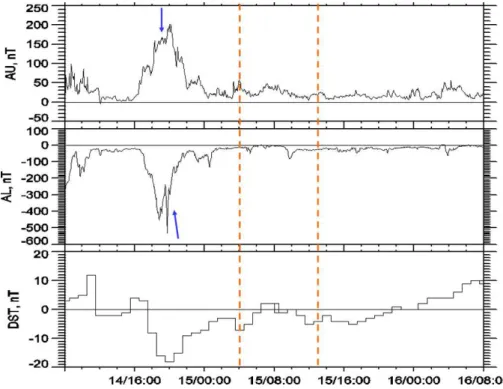 Fig. 4. AE (top panel), AU (middle panel) and Dst (bottom panel) indices evolution between the 14 May at 08:00 UT and the 16 May 2009 at 08:00 UT