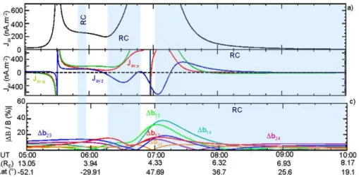 Fig. 8. Estimation of the current density and 1b ij along the Cluster orbit on 15 May 2009 ring current region crossing for a dipolar model.