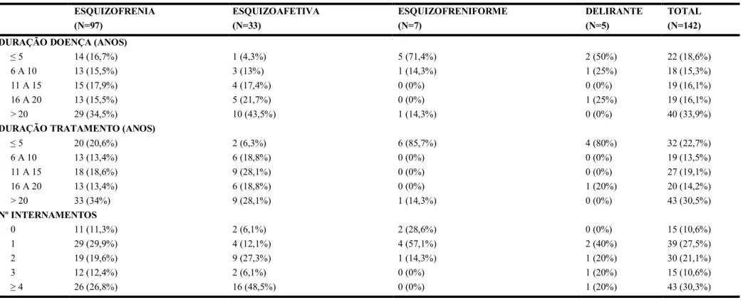 Tabela 2 Dados Clínicos da amostra, segundo diagnóstico  ESQUIZOFRENIA   (N=97)  ESQUIZOAFETIVA  (N=33)  ESQUIZOFRENIFORME  (N=7)  DELIRANTE  (N=5)  TOTAL (N=142)  DURAÇÃO DOENÇA (ANOS) 