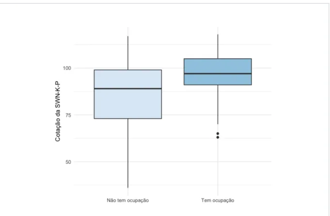 Figura  5  Cotação  total  da  SWN-K-P  dos  participantes  que  têm  e  não  têm  ocupação  profissional 