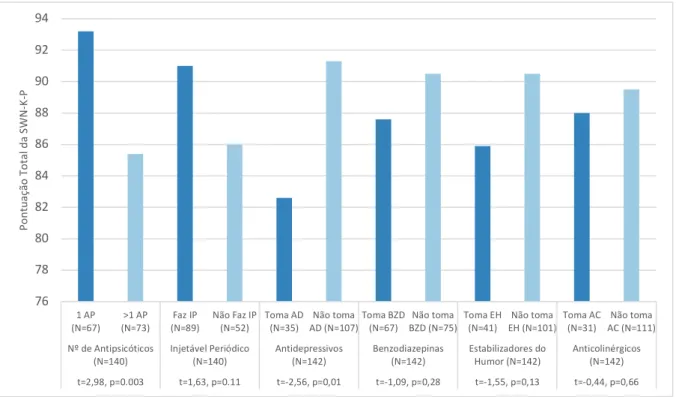 Figura 6 Diferenças estatísticas relativas à cotação total na SWN-K-P entre diferentes  grupos psicofarmacológicos  