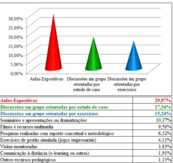 Gráfico 1 - Métodos de ensino utilizados no curso de Administração no Brasil 