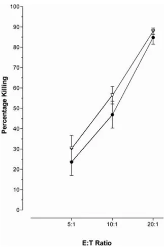 Figure 2. IFN- treatment did not protect a B-cell line. Treatment of a BCL with 1000 IU/ml IFN-a (open inverted triangles) prior to the cytotoxicity assay, did not reduce CTLs ability to kill the treated BCL compared to the untreated BCL (closed circles).