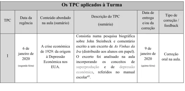 Tabela 1 - Trabalhos escolares aplicados na Turma 