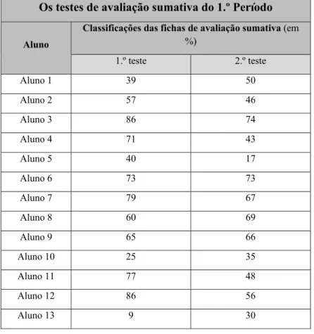 Tabela 2 - Classificação dos testes de avaliação sumativa do 1.º Período  Os testes de avaliação sumativa do 1.º Período Aluno 