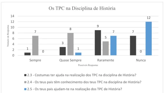 Gráfico 2 –  Respostas às questões 2.3, 2.4 e 2.5 do Inquérito