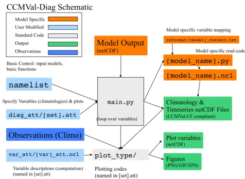 Fig. 1. Schematic figure depicting the operation of the CCMVal-Diag tool as described in the text.