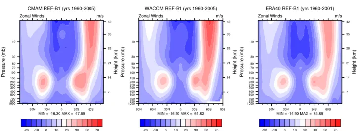 Fig. 2. Zonal mean zonal wind averaged for 1980–1990 from two historical (REF-B1) model simulations (left and center) included in the CCMVal-2 archive and ERA40 reanalyses (right)