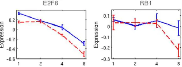Table 1. Ariadne signaling pathway and subnetwork enrichment with priming dose with the default p-value of 0.05.