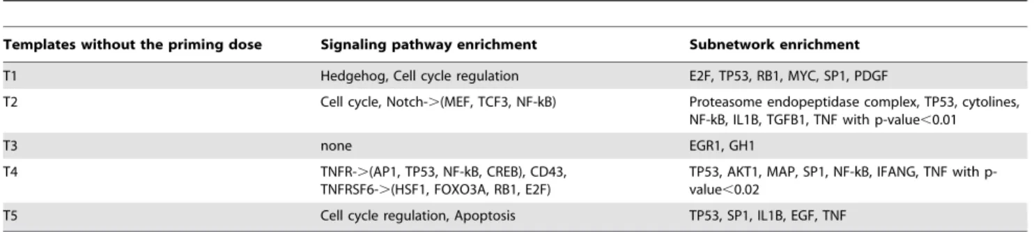 Figure 3. Subnetwork enrichment analysis of template 3 with priming dose.