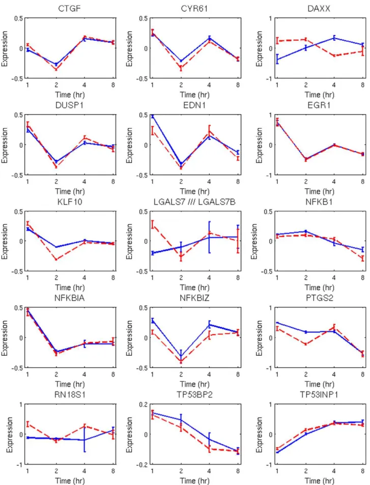 Figure 4. Temporal profiles of endpoints in Figure 4 with a significant fold change. Dash red-lines correspond to adaptive response.