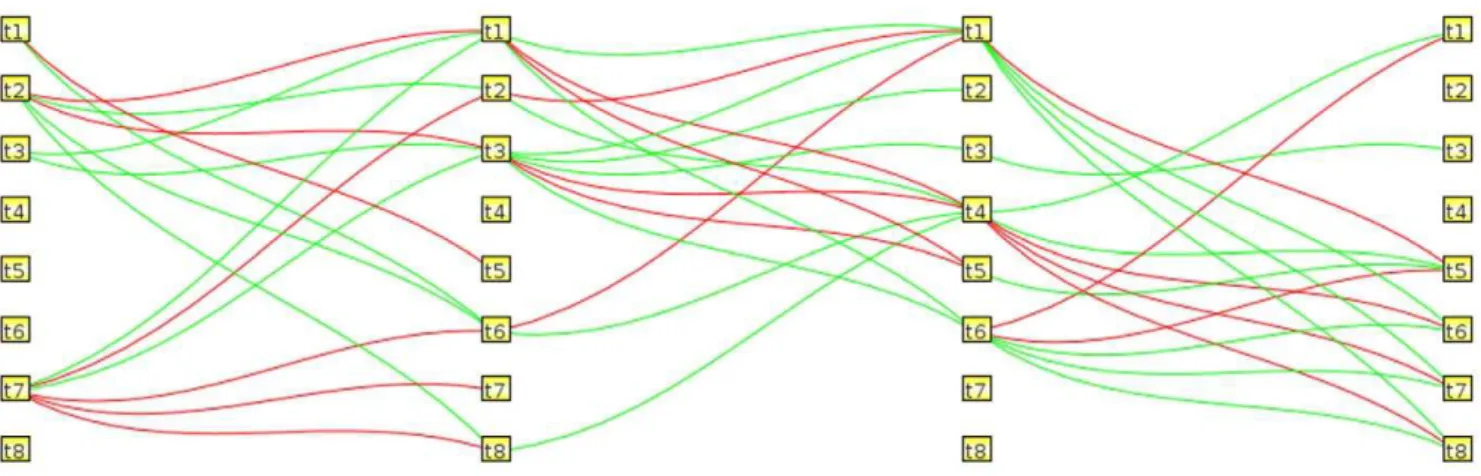 Figure 6. Causal networks for the 5 templates without priming dose in Figure 2D.