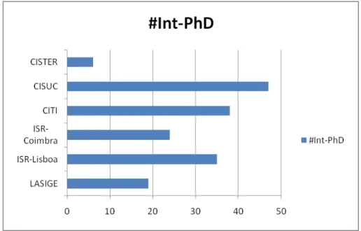 Figure 2: Number of Exclusive Integrated PhD researchers of the unit (#Int- (#Int-PhD)