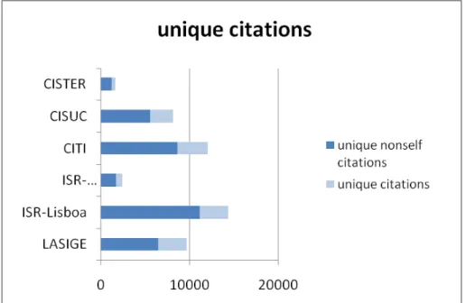 Figure 4: Unique citations: union of the sets of citations found to each of the papers from each individual Int-PhD.