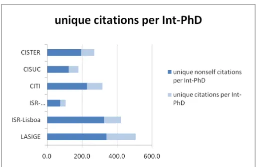 Figure 6: Unique citations per Int-PhD: Gross Weight citations figure divided by Int-PhD
