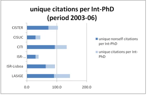 Figure 13: Unique citations per Int-PhD: Gross Weight citations figure divided by Int-PhD w.r.t