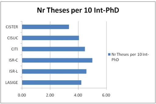 Figure 15: PhD theses produced per 10 Int-PhD produced during the period 2003-2006: Gross Weight PhD theses figure divided by 10 Int-PhD (for  read-ability)