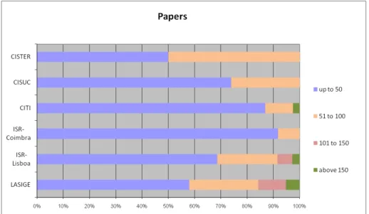 Figure 16: Distribution of Int-PhD researchers by their number of cited papers