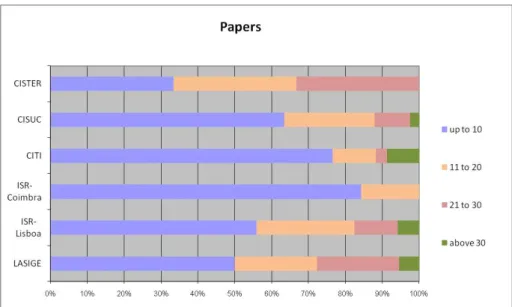 Figure 19: Distribution of Int-PhD researchers by their number of cited papers published between 2003 and 2006