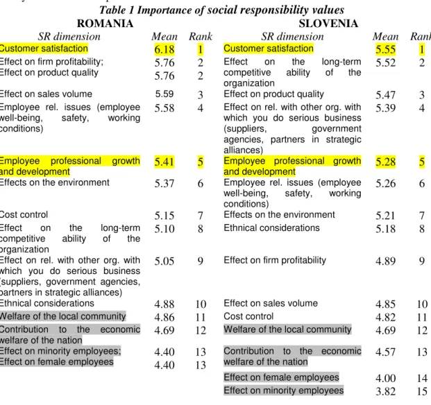Table 1 displays the rank of social responsibility values in critical decisions in students’ opinion