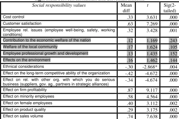 Table 2 depicts the significant differences in the mean scores given by the two groups (p ≤ .005)