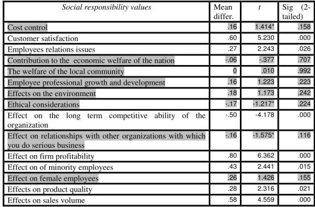 Table 3 Importance of organizational social responsibility values: testing the significant  differences between students in engineering  