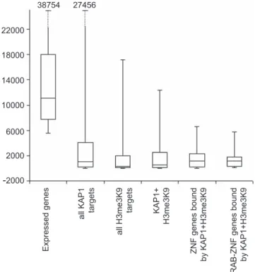 Figure 5. KRAB-ZNF Genes Bound by KAP1 Are Expressed at Low Levels Box plot showing 25th, 50th, and 75th quartile expression levels for the most highly expressed RNAs (the top 20% of all RNAs on the array) and for different target gene categories: all KAP1