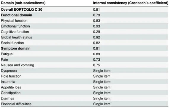 Table 2. Internal consistency of EORTC QLQ-C30 questionnaire on each domain among gynecologi- gynecologi-cal cancer patients attending TASH, Addis Ababa, Ethiopia, 2014.