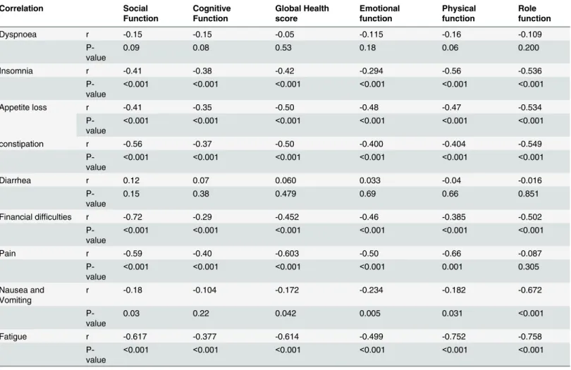 Table 3. Correlation among EORTC QLQ-C30 components for measuring QOL among gynecological cancer patients attending TASH, 2014.