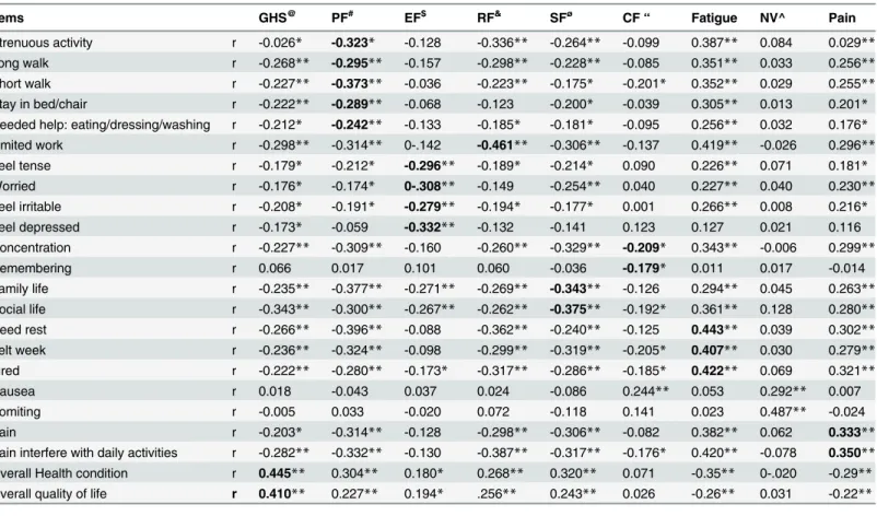 Table 6. Convergent and Item discriminant validity of EORTC QLQ-C30 among gynecological cancer patients, TASH, Addis Ababa, Ethiopia, 2014.