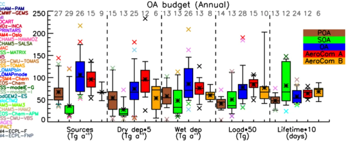 Figure 1. Box and whisker plot for all POA, SOA and OA global budgets and comparison with AeroCom phase I (Textor et al., 2006, 2007) results