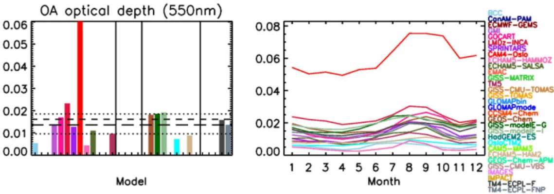 Figure 6. Same as in Fig. 2, for OA all-sky aerosol optical depth at 550 nm.