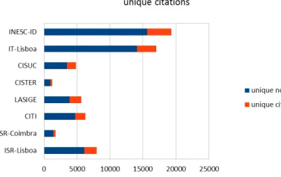 Figure 4: Unique citations: union of the sets of citations found to each of the papers from each individual Int-PhD published within the RCP (1999-2006).