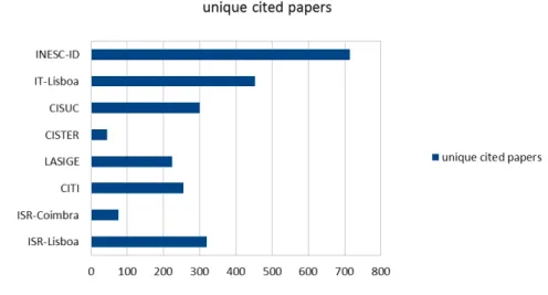 Figure 5: Unique cited papers: union of the sets of papers found for each individual Int-PhD and published within the evaluation period, EP (2003-2006).