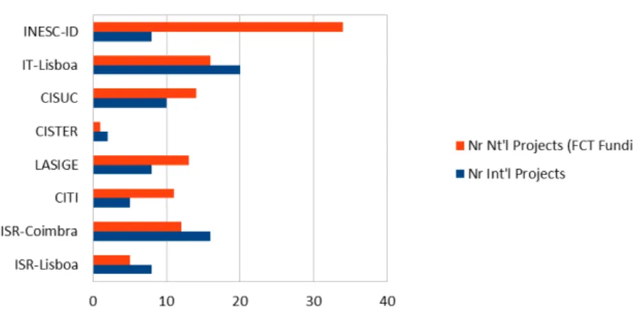 Figure 7: National and International projects: numbers of research projects started during the EP (2003-2006).