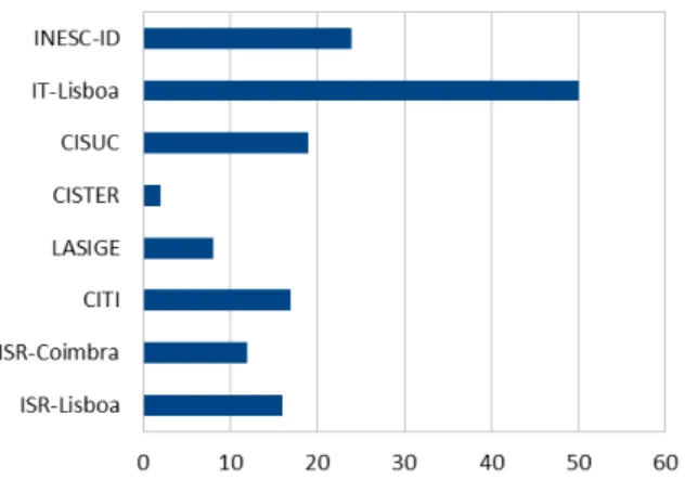 Figure 8: PhD theses produced during the EP (2003-2006).