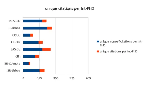 Figure 10: Unique citations per Int-PhD: Gross Weight citations figure divided by #Int-PhD, w.r.t