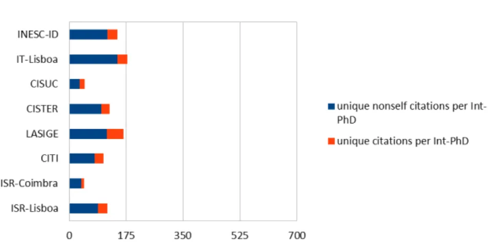 Figure 13: Unique citations per Int-PhD: Gross Weight citations figure divided by #Int-PhD w.r.t