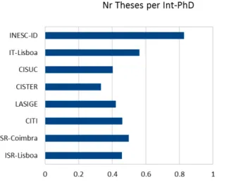 Figure 15: PhD theses produced per Int-PhD produced during the EP (2003- (2003-2006): Gross Weight PhD theses figure divided by #Int-PhD.