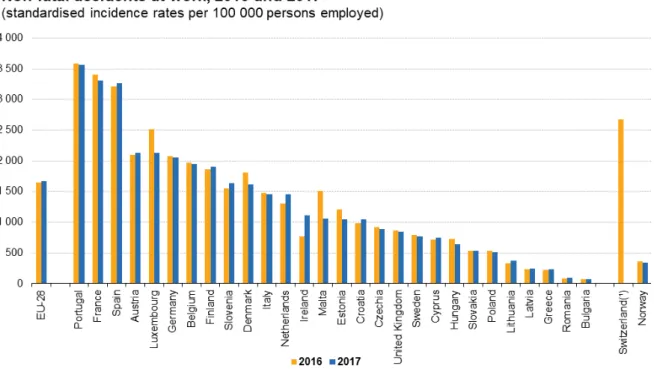 Figura 2 -  Acidentes de trabalho não fatais na União Europeia 2016/2017. 