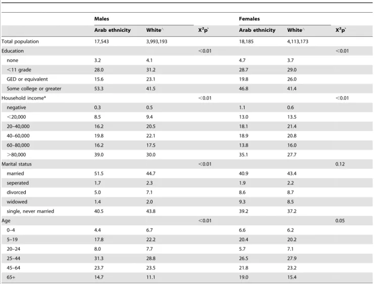 Table 1. Demographic characteristics of Arab-American and non-Arab and non-Hispanic White males and females in Michigan, 2000.