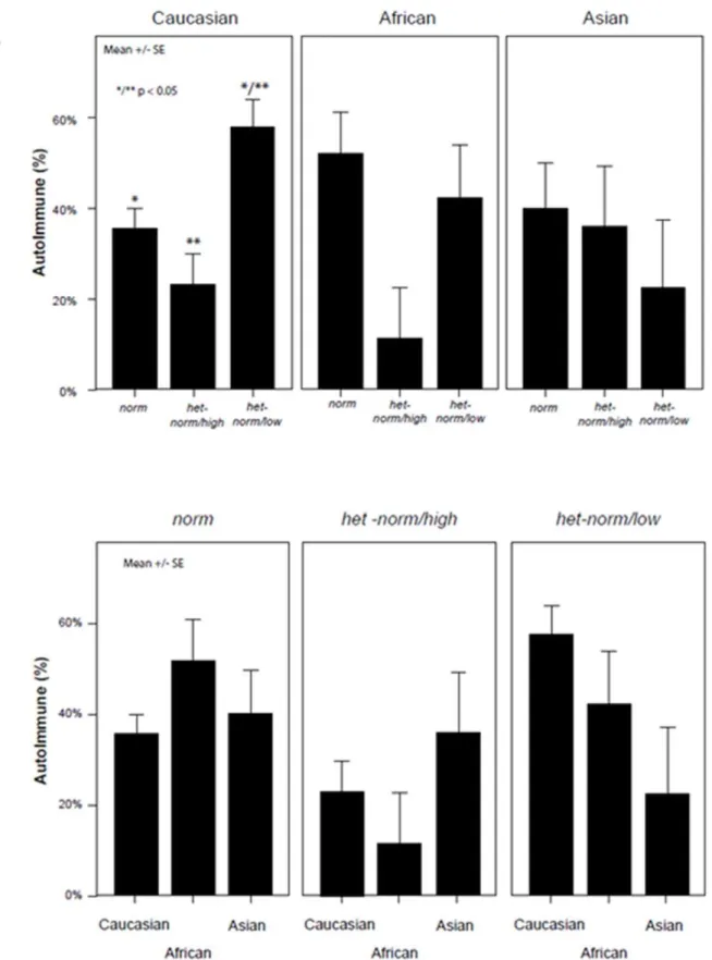 Figure 1. Prevalence of autoimmunity based on race/ethnicity and FMR1 genotype. Autoimmunity, overall, did not differ amongst the three races/ethnicities