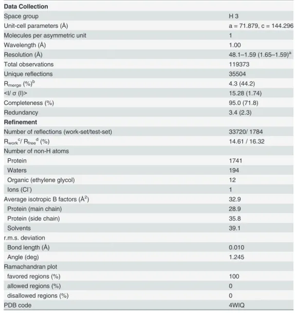Table 1. X-ray diffraction: data collection and model refinement statistics.