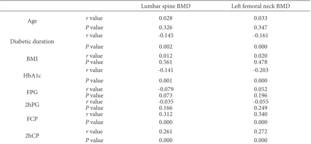 Table 3.  he multiple regression analysis of BMD and relevant factors in patients with T1D 