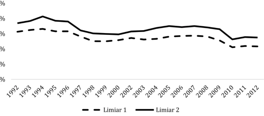 Figura 4. Evolução do valor dos limiares de pobreza, considerando rendimento total  horário dos trabalhadores por conta de outrem, em termos reais (1992-2002) 4;5 