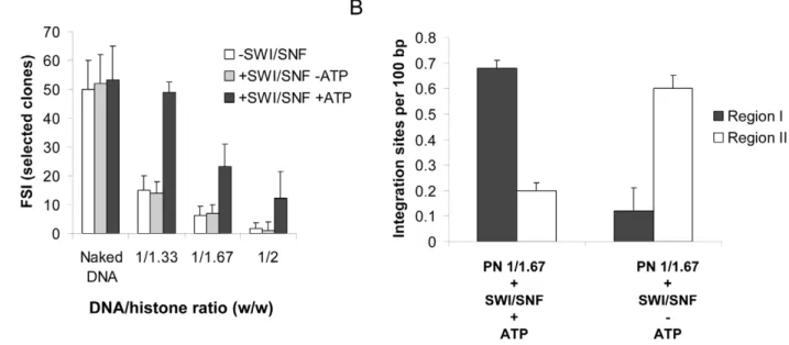 Figure 4. Effect of ATP on the in vitro integration restoration and targeting property of the SWI/SNF complex